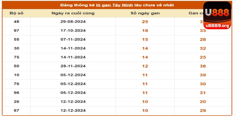 Ví dụ minh họa soi cầu lô đề miền Nam theo lô gan